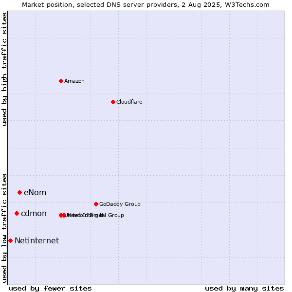 Market position of eNom vs. cdmon vs. Netinternet