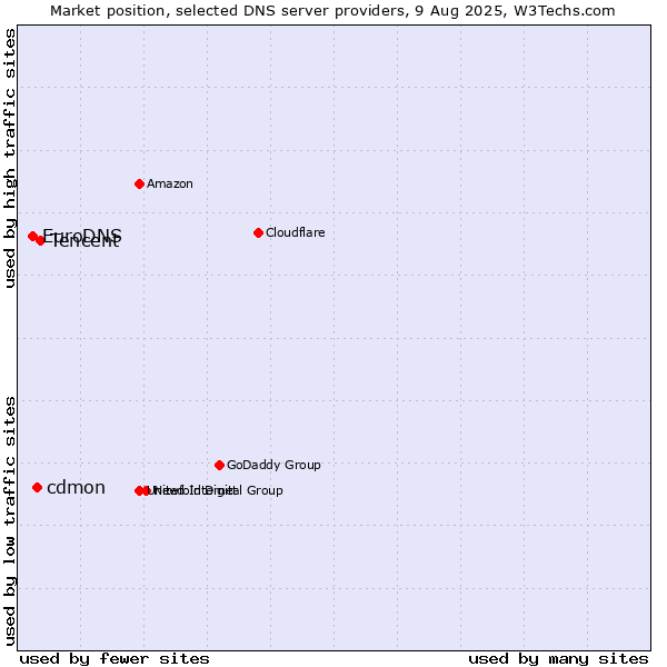 Market position of Tencent vs. cdmon vs. EuroDNS