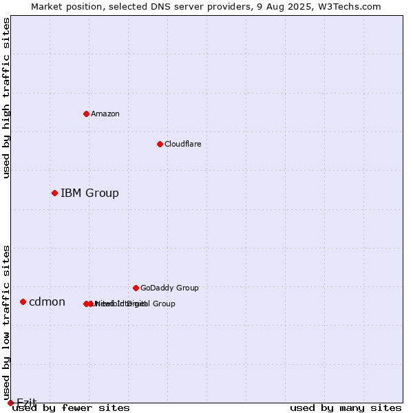 Market position of IBM Group vs. cdmon vs. Ezit