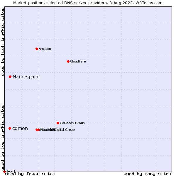 Market position of Namespace vs. cdmon vs. Ezit