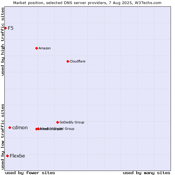 Market position of cdmon vs. Flexbe vs. F5