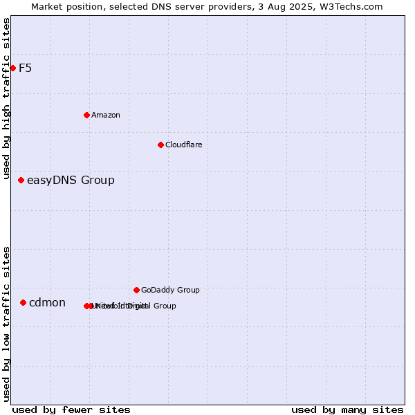Market position of cdmon vs. easyDNS Group vs. F5