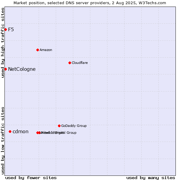 Market position of cdmon vs. NetCologne vs. F5