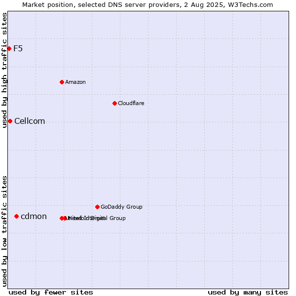 Market position of cdmon vs. Cellcom vs. F5