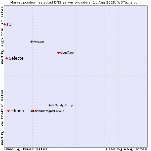 Market position of cdmon vs. Selectel vs. F5