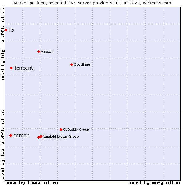 Market position of Tencent vs. cdmon vs. F5