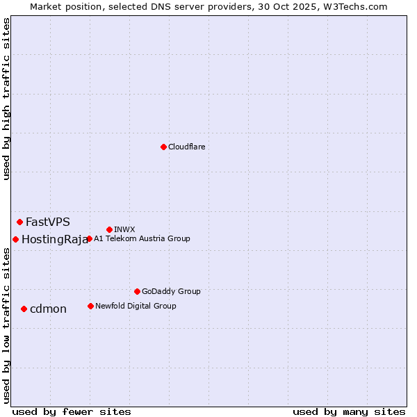 Market position of cdmon vs. FastVPS vs. HostingRaja