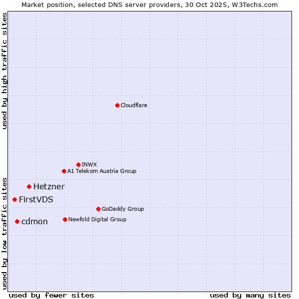 Market position of Hetzner vs. cdmon vs. FirstVDS