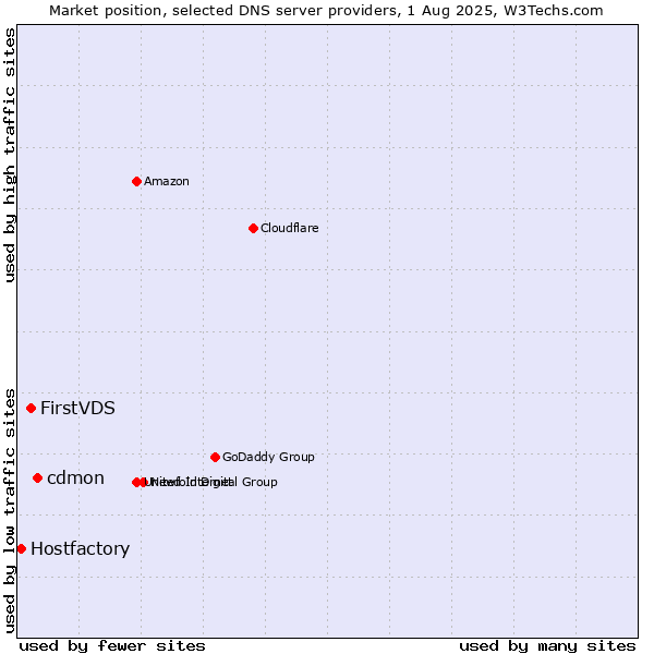 Market position of cdmon vs. FirstVDS vs. Hostfactory