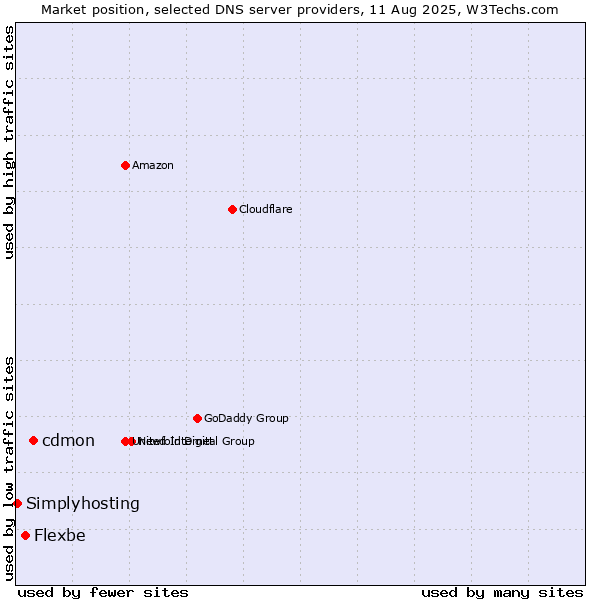 Market position of cdmon vs. Flexbe vs. Simplyhosting