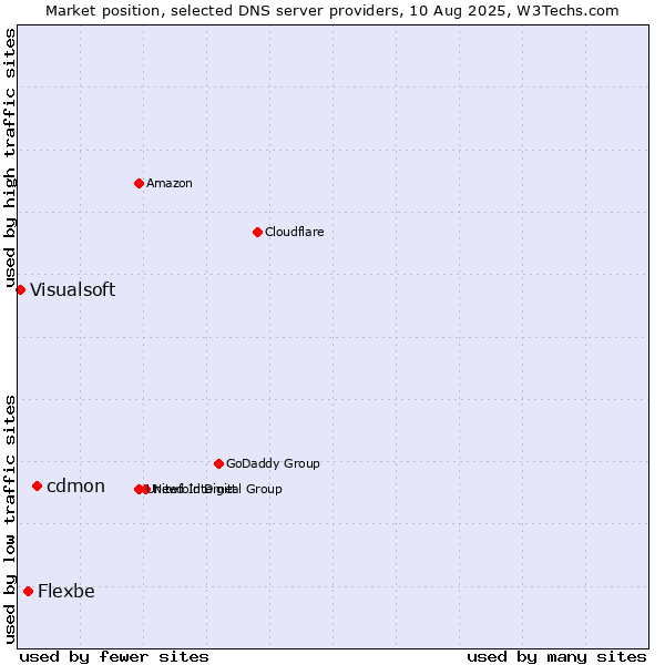 Market position of cdmon vs. Flexbe vs. Visualsoft