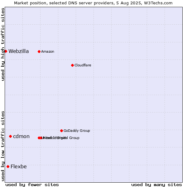 Market position of cdmon vs. Flexbe vs. Webzilla