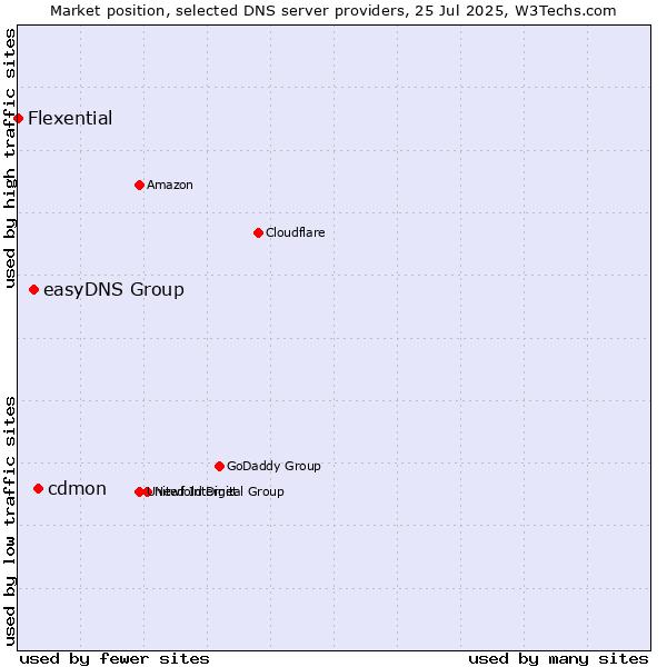Market position of cdmon vs. easyDNS Group vs. Flexential
