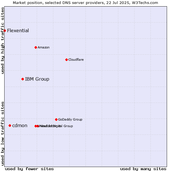Market position of IBM Group vs. cdmon vs. Flexential