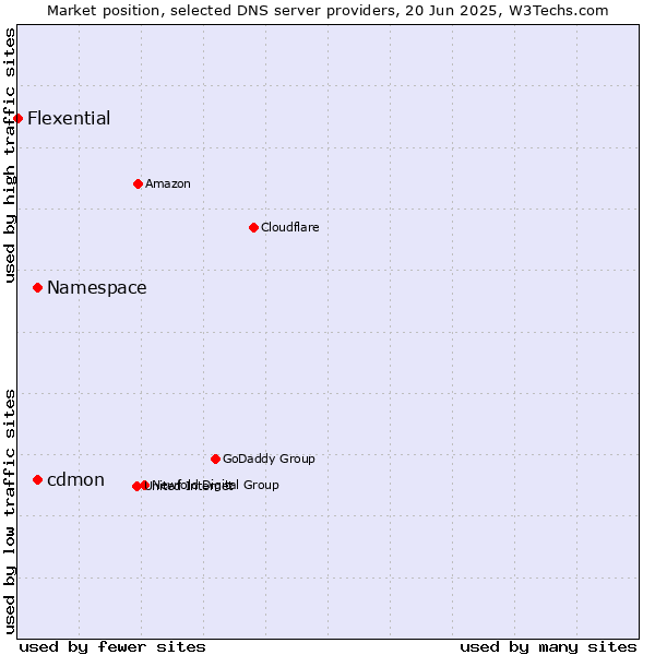 Market position of Namespace vs. cdmon vs. Flexential