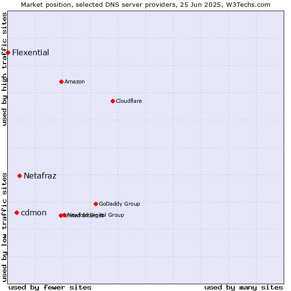 Market position of Netafraz vs. cdmon vs. Flexential