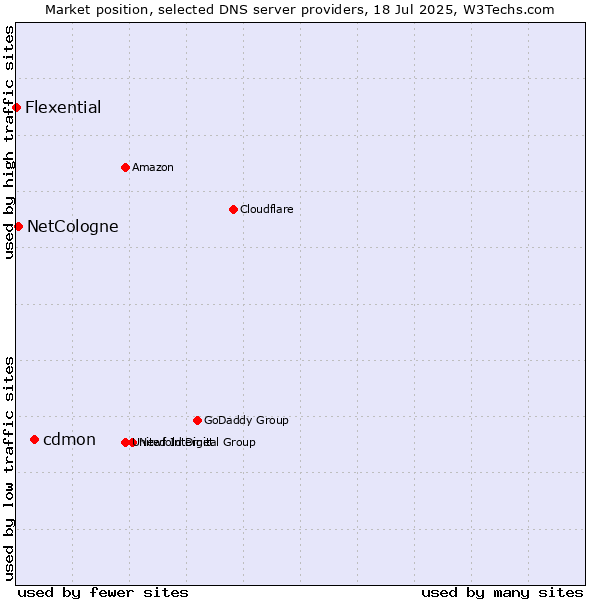 Market position of cdmon vs. NetCologne vs. Flexential
