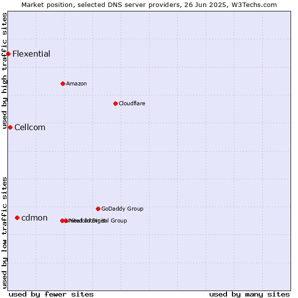 Market position of cdmon vs. Cellcom vs. Flexential