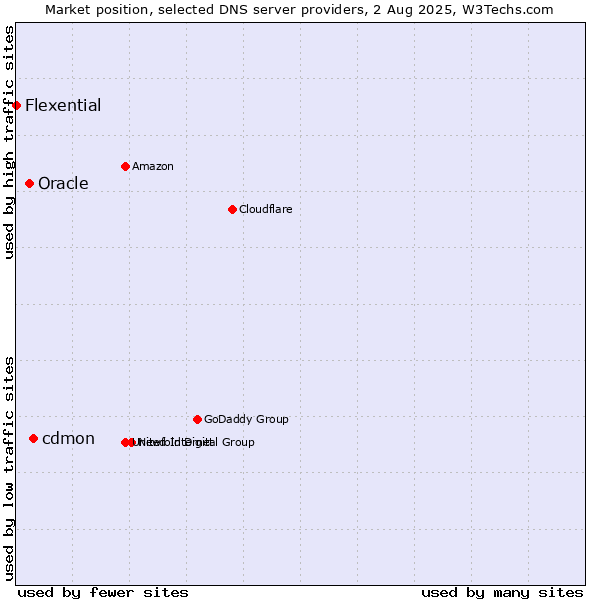 Market position of cdmon vs. Oracle vs. Flexential