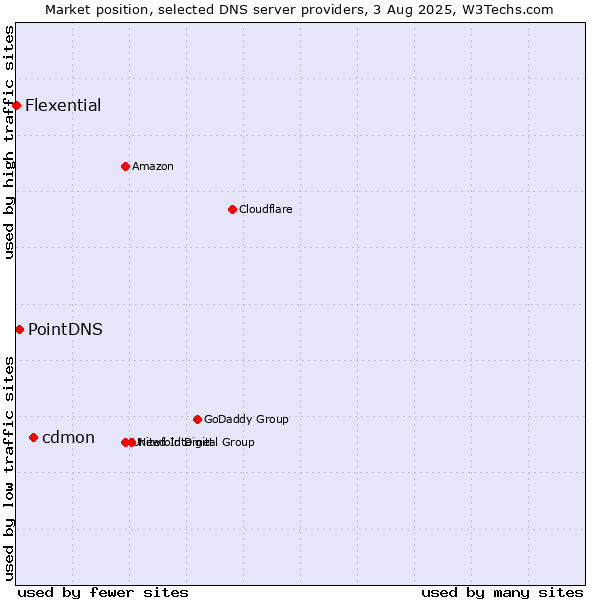 Market position of cdmon vs. PointDNS vs. Flexential