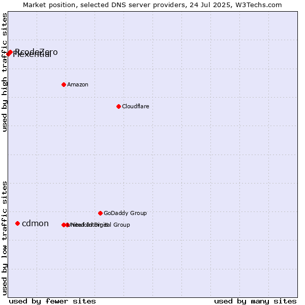 Market position of cdmon vs. RcodeZero vs. Flexential