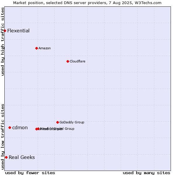 Market position of cdmon vs. Real Geeks vs. Flexential