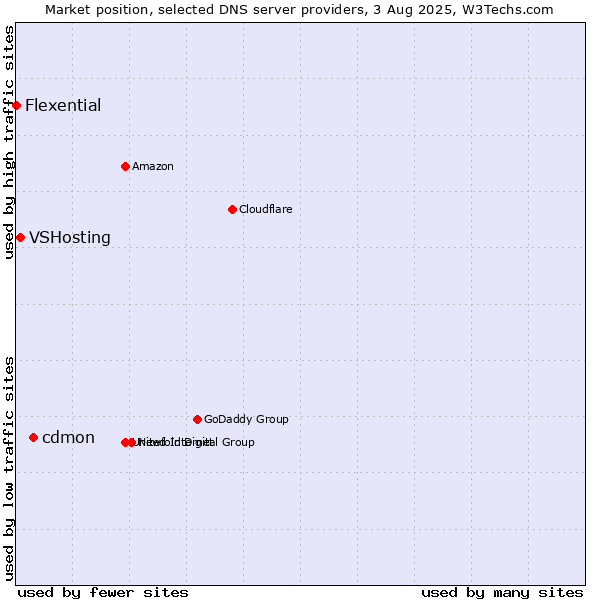 Market position of cdmon vs. VSHosting vs. Flexential