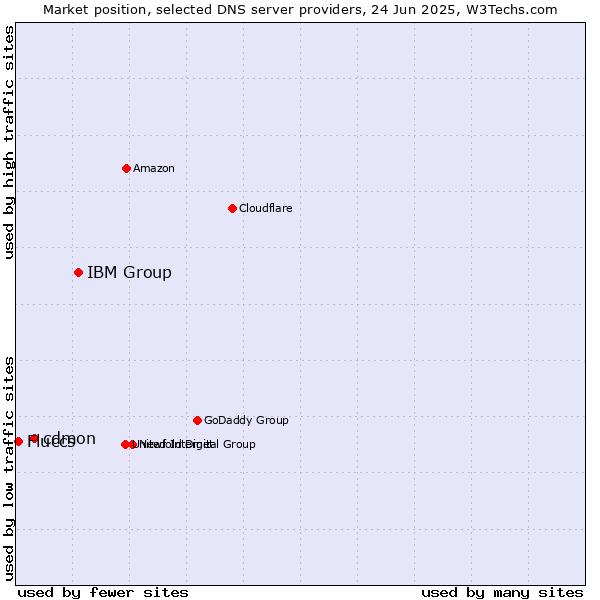 Market position of IBM Group vs. cdmon vs. Fluccs