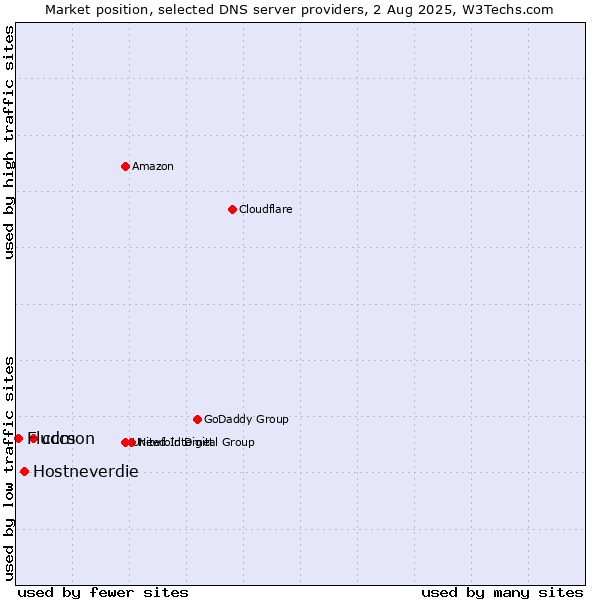 Market position of cdmon vs. Hostneverdie vs. Fluccs