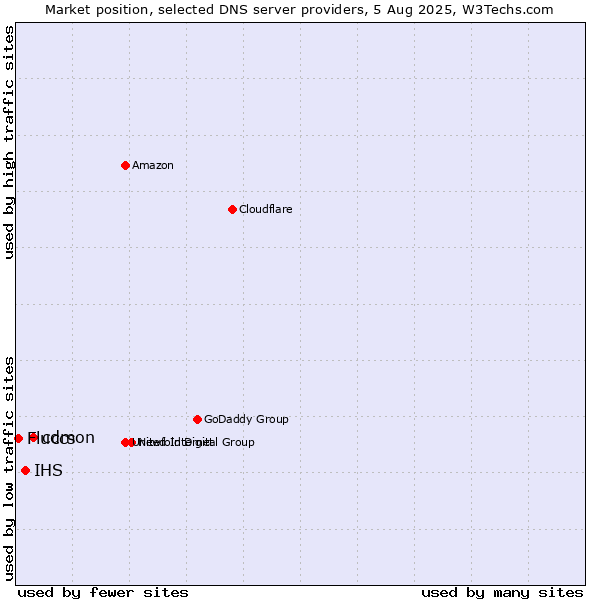 Market position of cdmon vs. IHS vs. Fluccs