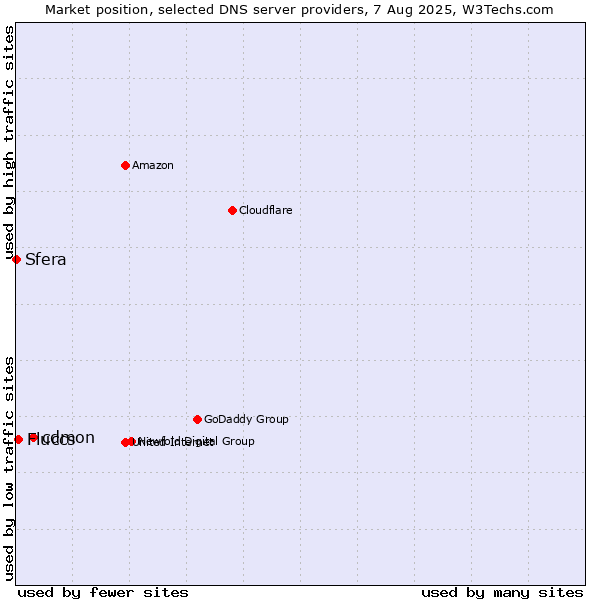 Market position of cdmon vs. Fluccs vs. Sfera