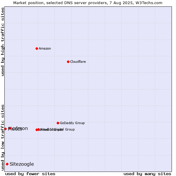 Market position of cdmon vs. Sitezoogle vs. Fluccs