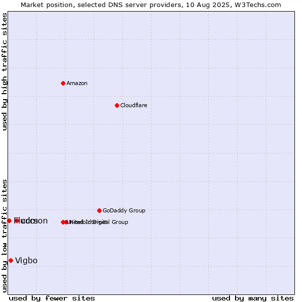Market position of cdmon vs. Vigbo vs. Fluccs