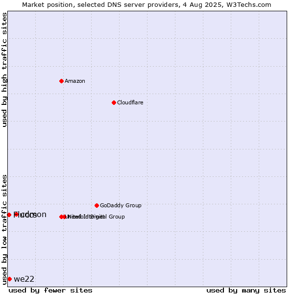 Market position of cdmon vs. we22 vs. Fluccs