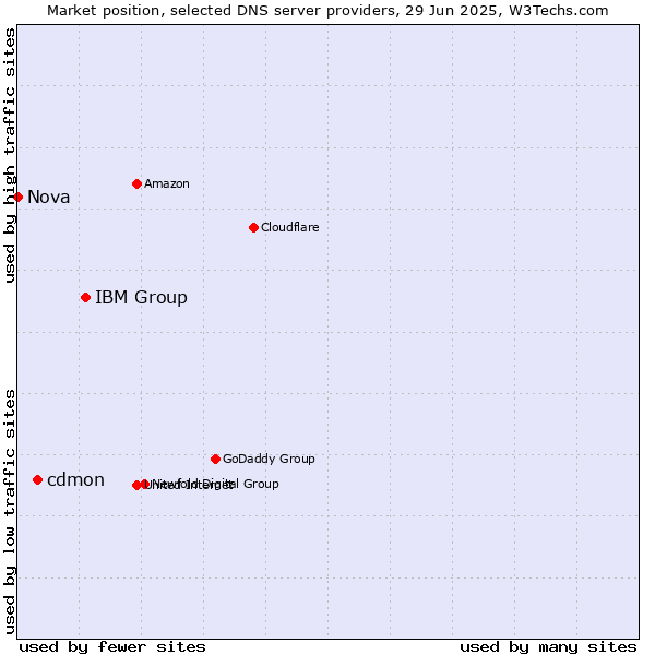 Market position of IBM Group vs. cdmon vs. Nova