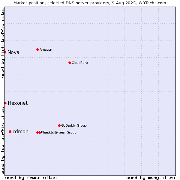 Market position of cdmon vs. Hexonet vs. Nova