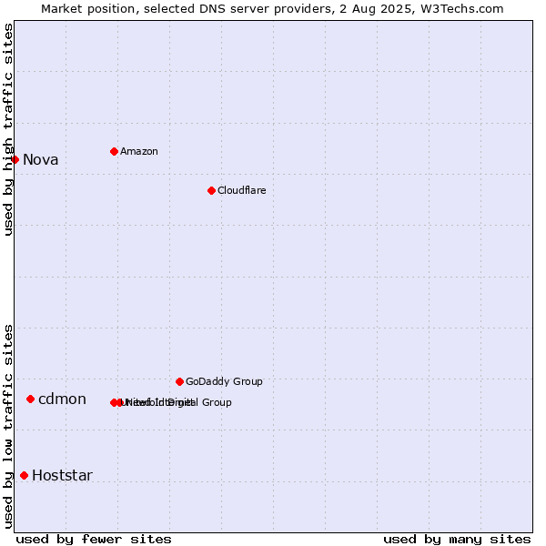 Market position of cdmon vs. Hoststar vs. Nova