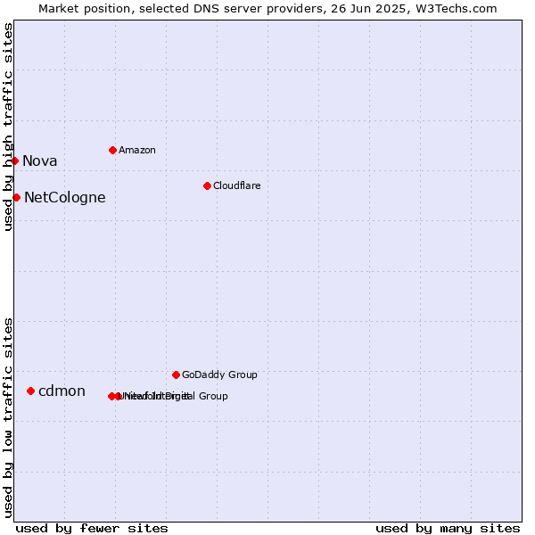 Market position of cdmon vs. NetCologne vs. Nova