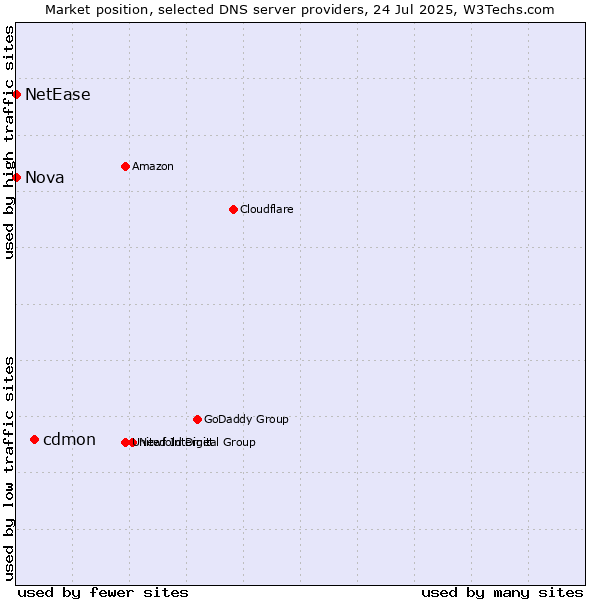 Market position of cdmon vs. Nova vs. NetEase