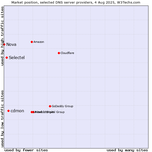 Market position of cdmon vs. Selectel vs. Nova