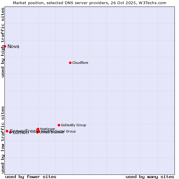 Market position of cdmon vs. ServerFreak vs. Nova