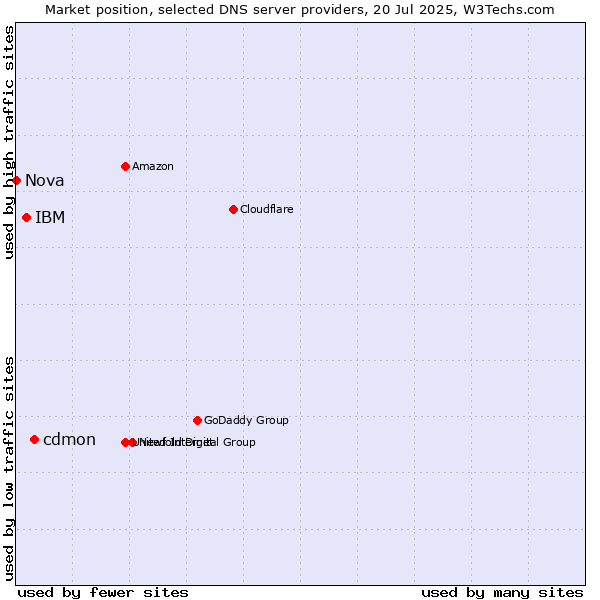 Market position of cdmon vs. IBM vs. Nova