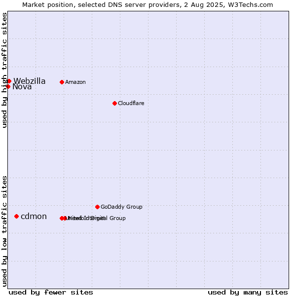 Market position of cdmon vs. Webzilla vs. Nova