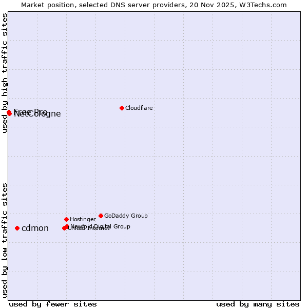 Market position of cdmon vs. NetCologne vs. Free Pro