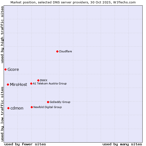 Market position of cdmon vs. MiroHost vs. Gcore