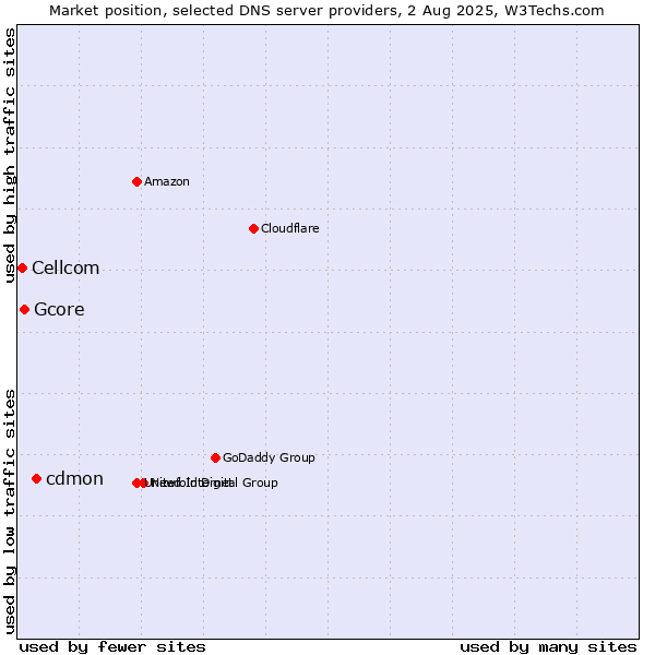 Market position of cdmon vs. Gcore vs. Cellcom