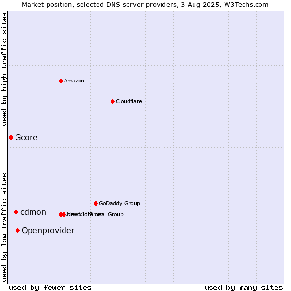 Market position of Openprovider vs. cdmon vs. Gcore