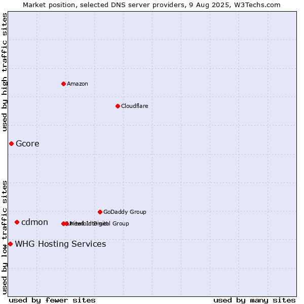 Market position of cdmon vs. Gcore vs. WHG Hosting Services