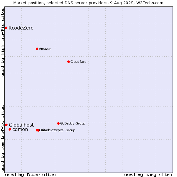 Market position of cdmon vs. Globalhost vs. RcodeZero