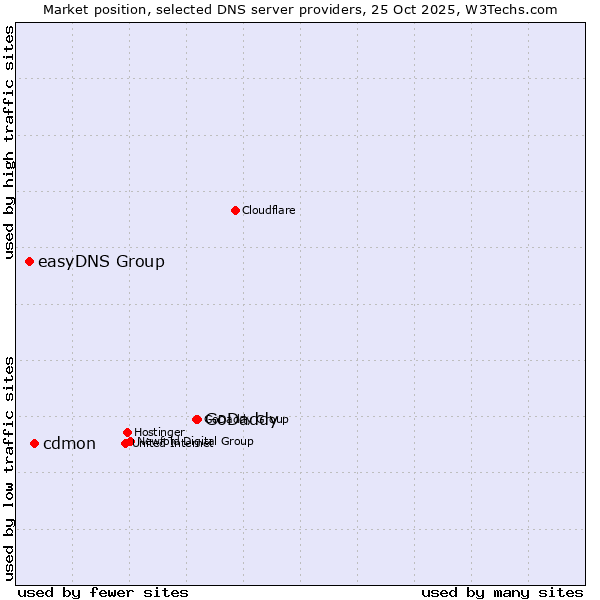 Market position of GoDaddy vs. cdmon vs. easyDNS Group
